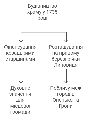 прихрамові споруди