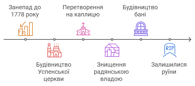 прихрамові споруди