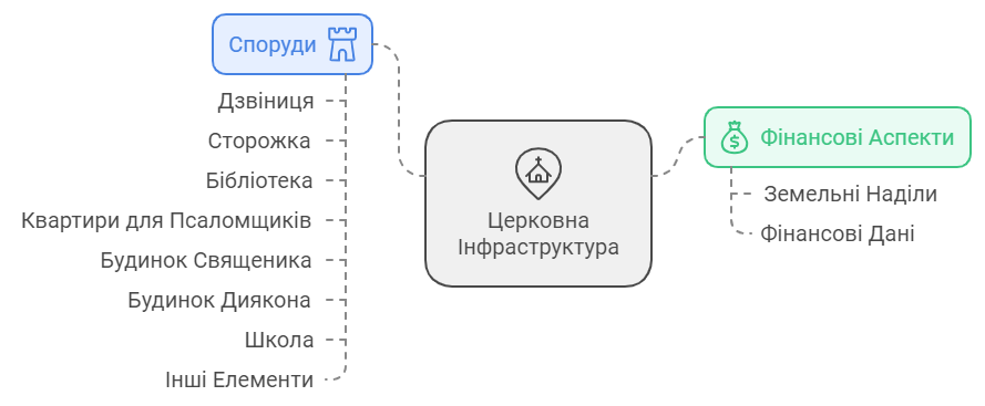 прихрамові споруди